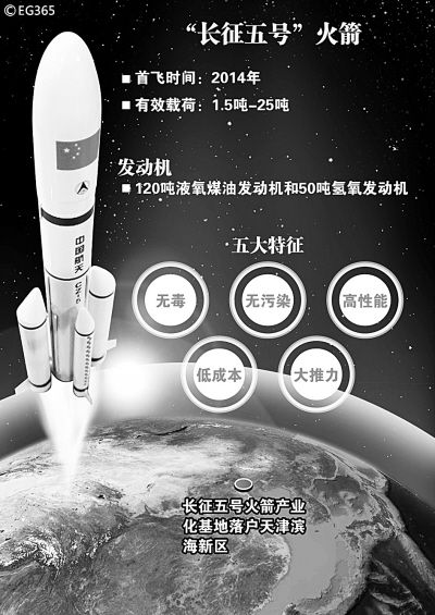 从“长征”一号到“长征”五号