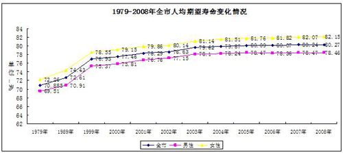 北京人均期望寿命80岁 已达发达国家健康水平