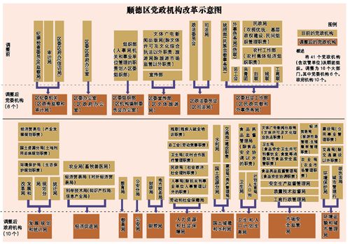 佛山顺德区41党政机构精简至16个_广东各地