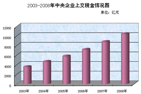 国资委公布央企2008年运行情况 盈利6961.8亿