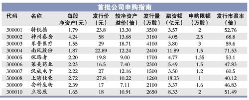 创业板10新股今申购 发行价超净资产10倍_时