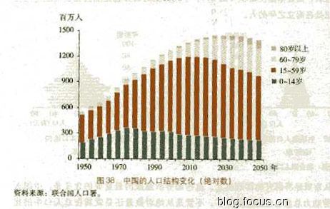中国人口结构_人口结构