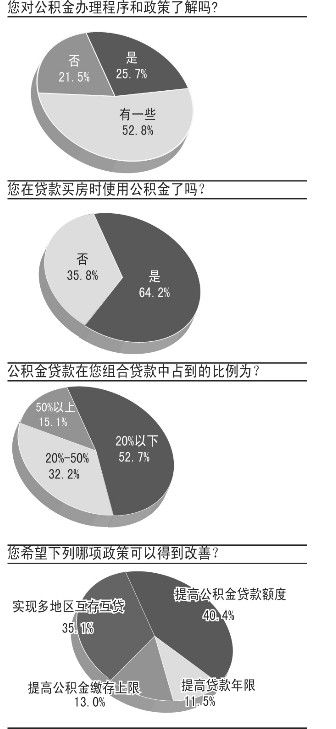 公积金付房租申请遇冷 房东不愿开发票交税_上