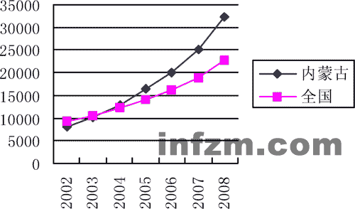 外蒙古与内蒙古gdp(2)