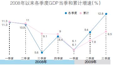 2021一季度北京gdp增长率_中国历年gdp增长率图