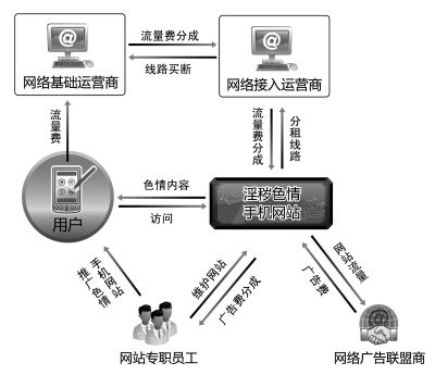 手机色情背后利益链曝光 运营商是重要受益者