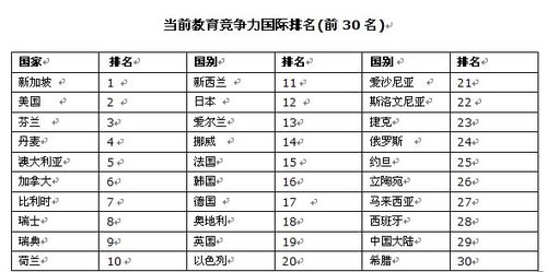 我国教育竞争力提升速度最快 教育投入居末位