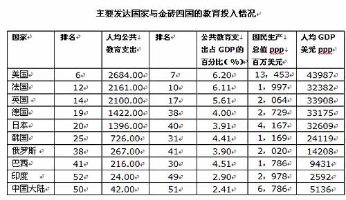 我国教育竞争力提升速度最快 教育投入居末位