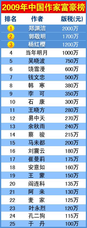 80后作家_80后作家收入