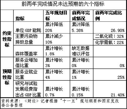 单位gdp污染排放_中共中央关于构建社会主义和谐社会.若干重大问题的决定 一(2)