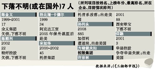 胡润富豪榜成十年来49位上榜者出事(组图)