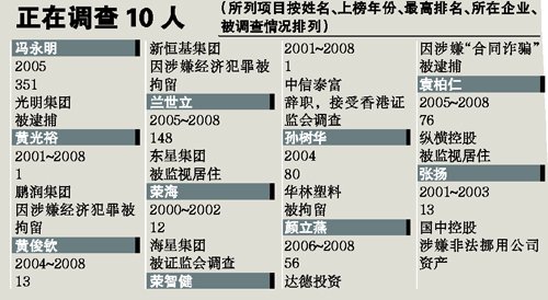 胡润富豪榜成十年来49位上榜者出事(组图)