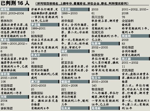 胡润富豪榜成十年来49位上榜者出事(组图)