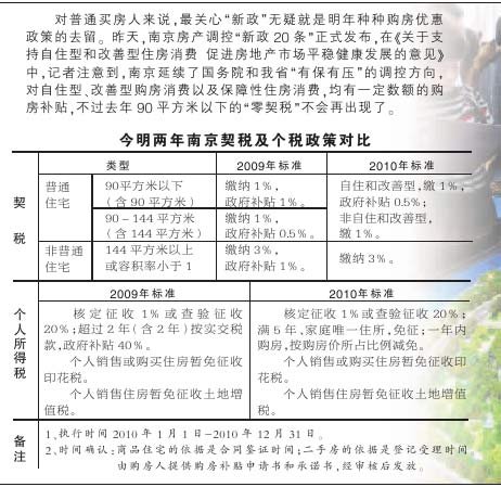 南京对首次购买普通住房者补贴总房款0.5%