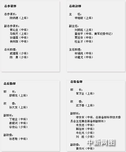 共军四总部人事调整 章沁生任第一副总参谋长