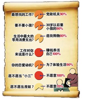 调查称九成80后90后恋爱系为体验生活