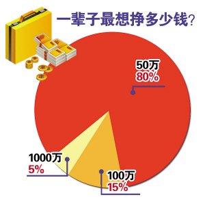 调查称九成80后90后恋爱系为体验生活