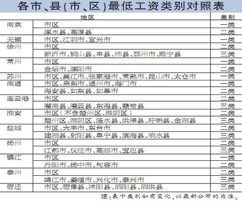 江苏上调基本工资标准 南京市区最低960元