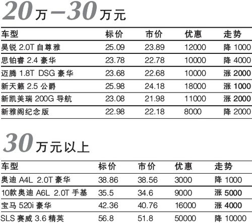 菲亚特进口车送购置税 上周车市涨跌榜