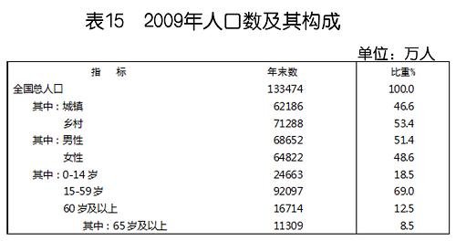 人口构成统计表_山东公务员资料分析每日学习及精解 113(3)