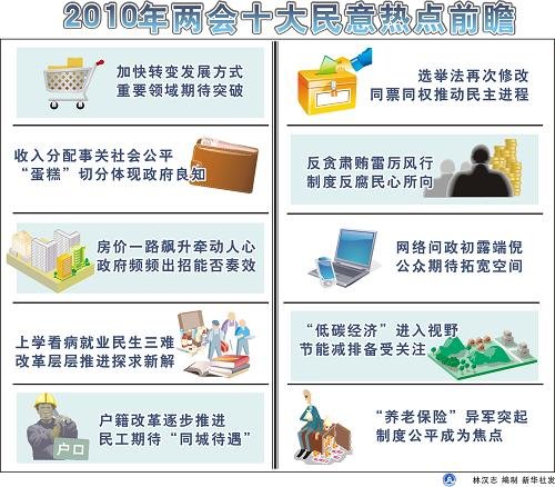 全国两会十大热点期待回应 收入分配居榜首