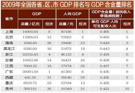 09年各省gdp含金量排名 上海第一北京第二