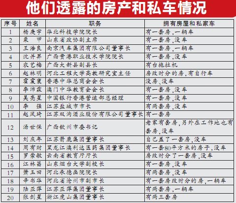 20名人大代表晒房产私车 副县长有台拖拉机