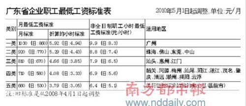广东五一起大幅提高最低工资标准 涨幅超两成