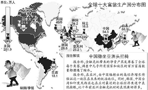 全球百万富翁人数普遍减少 中国有34万列第4