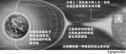 2012年“超级太阳风暴”来袭 科学家严密监控