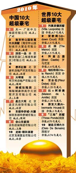 中国10大超级豪宅揭榜 第一豪宅单套5400万元
