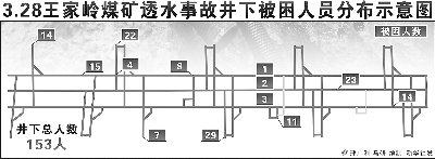 “3·28”王家岭煤矿透水事故井下被困人员分布示意图