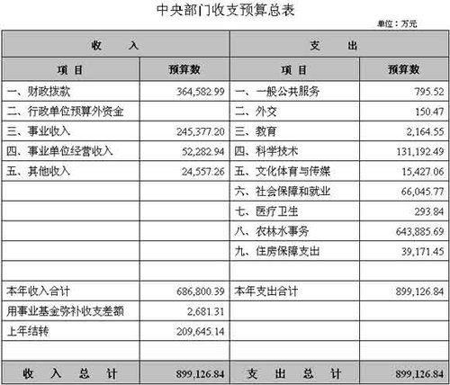 收入支出明细表模板_学校收入 支出预算表