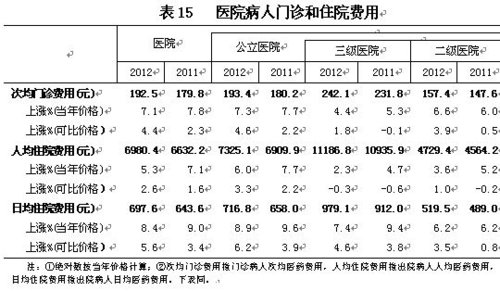 Hospital patient outpatient service and hospitalization expenses are used