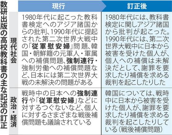 日本官方批准修改教科书 删除慰安妇字眼