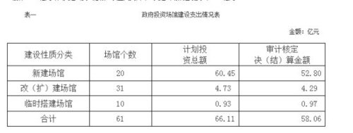 深圳大运会投资140亿收入12亿 审计发现5类问题