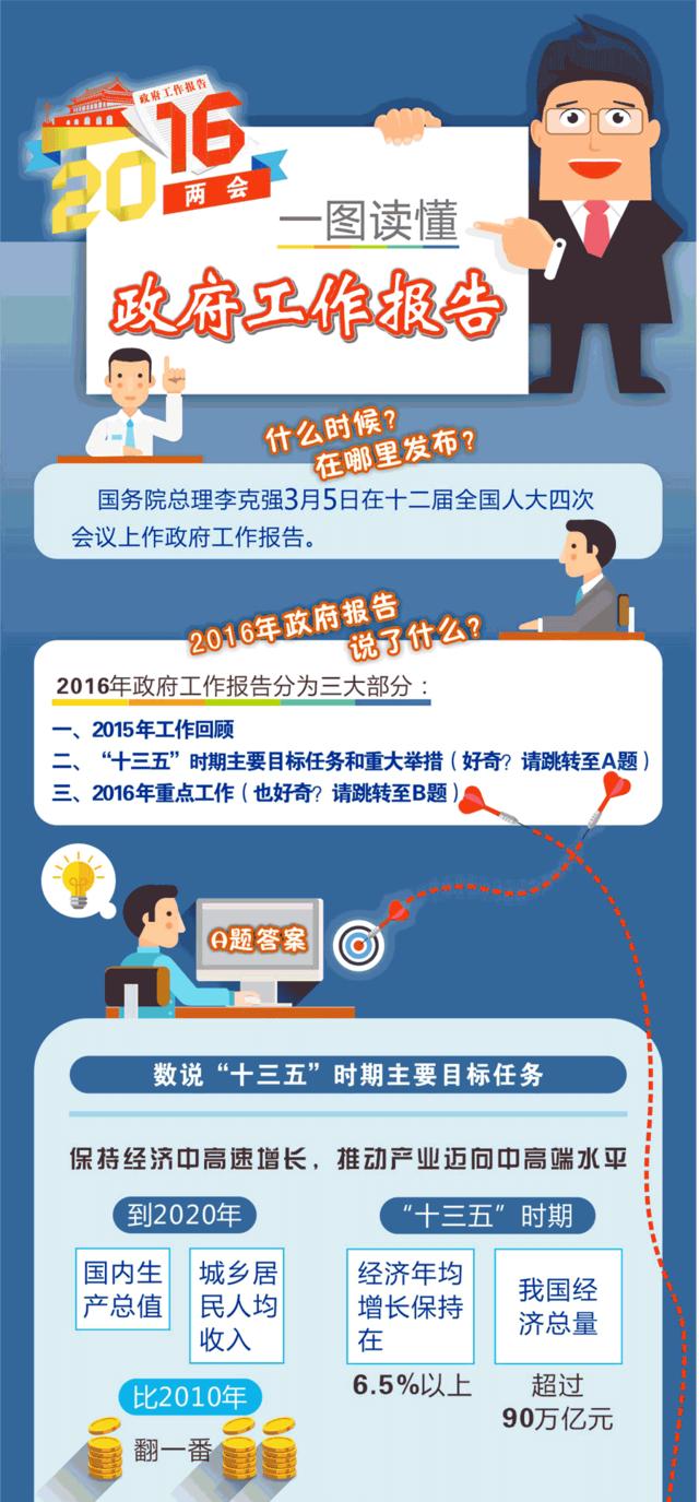 一图读懂政府工作报告