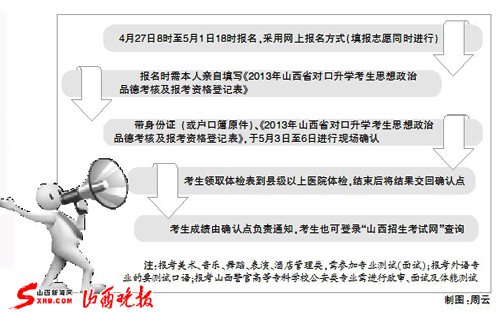报名和确认工作,由山西省特殊教育中等专业学