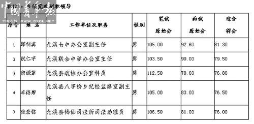 福建尤溪一名试用公务员公选上领导干部(图)