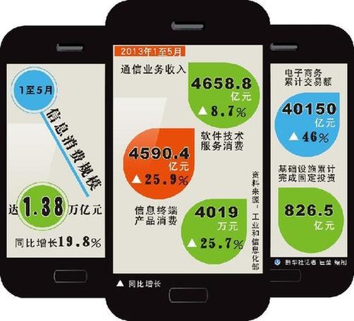 中央政府释放重大利好 2015年信息消费将超3万亿