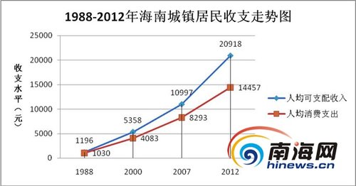 各省人均gdp近10年_2015年,云南省生产总值 GDP 达到13717.88亿,全省人均GDP为29100.91元(3)