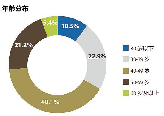 中国千万富豪平均年龄43岁 预计年内将超百万人