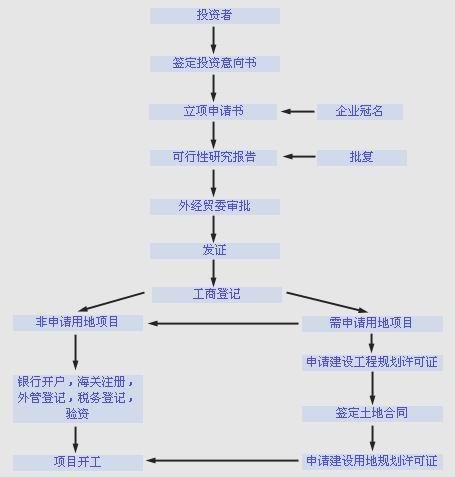 审批程序流程图