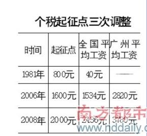 个税经济总量_5000起征点个税表图片