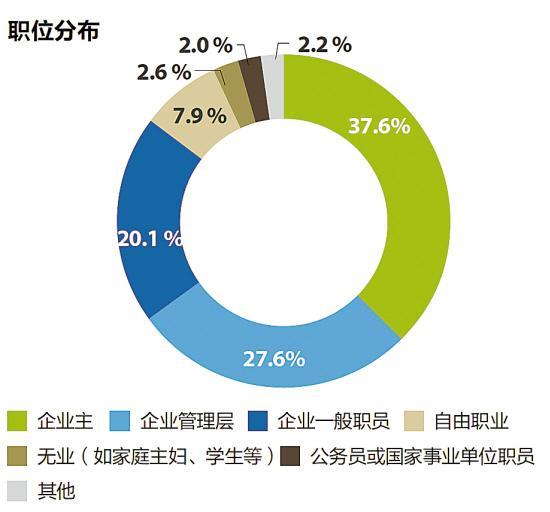 中国千万富豪平均年龄43岁 预计年内将超百万人