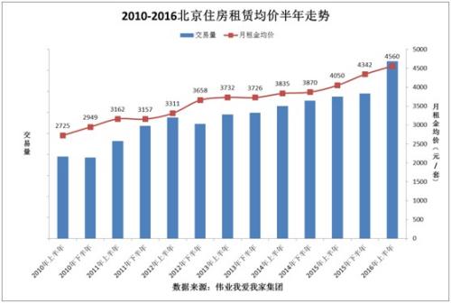 北漂租房调查：月租跳涨千元 律师不愿接租房维权