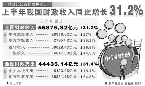 上半年全国财政支出增31.4% 住房保障增幅最