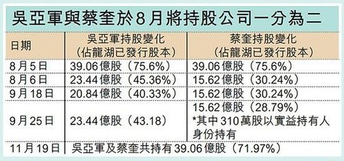 龙湖地产主席吴亚军离婚前后持股变化。来源 香港信报