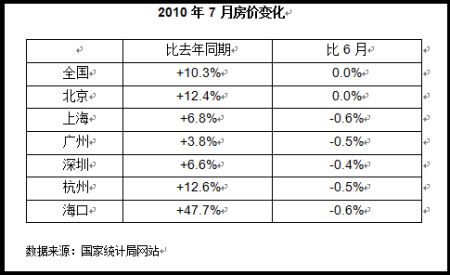 国家统计局：7月房价原地踏步