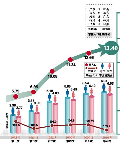 第六次人口普查_重庆人口普查数据